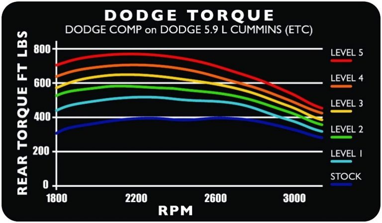 Best Tuner for 5.9 Cummins Engine